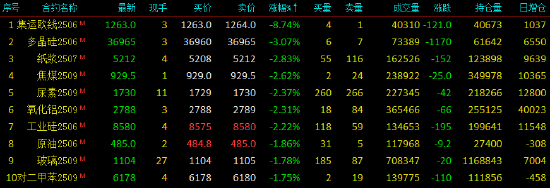 国内商品期货收盘 多晶硅跌超4%