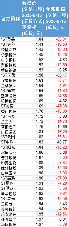 A股新变化！平均股价“水涨船高” 低价股数量快速缩减