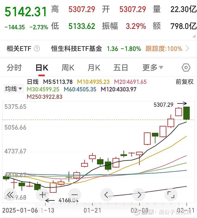 港股盘初拉升 恒生科技指数涨超1%