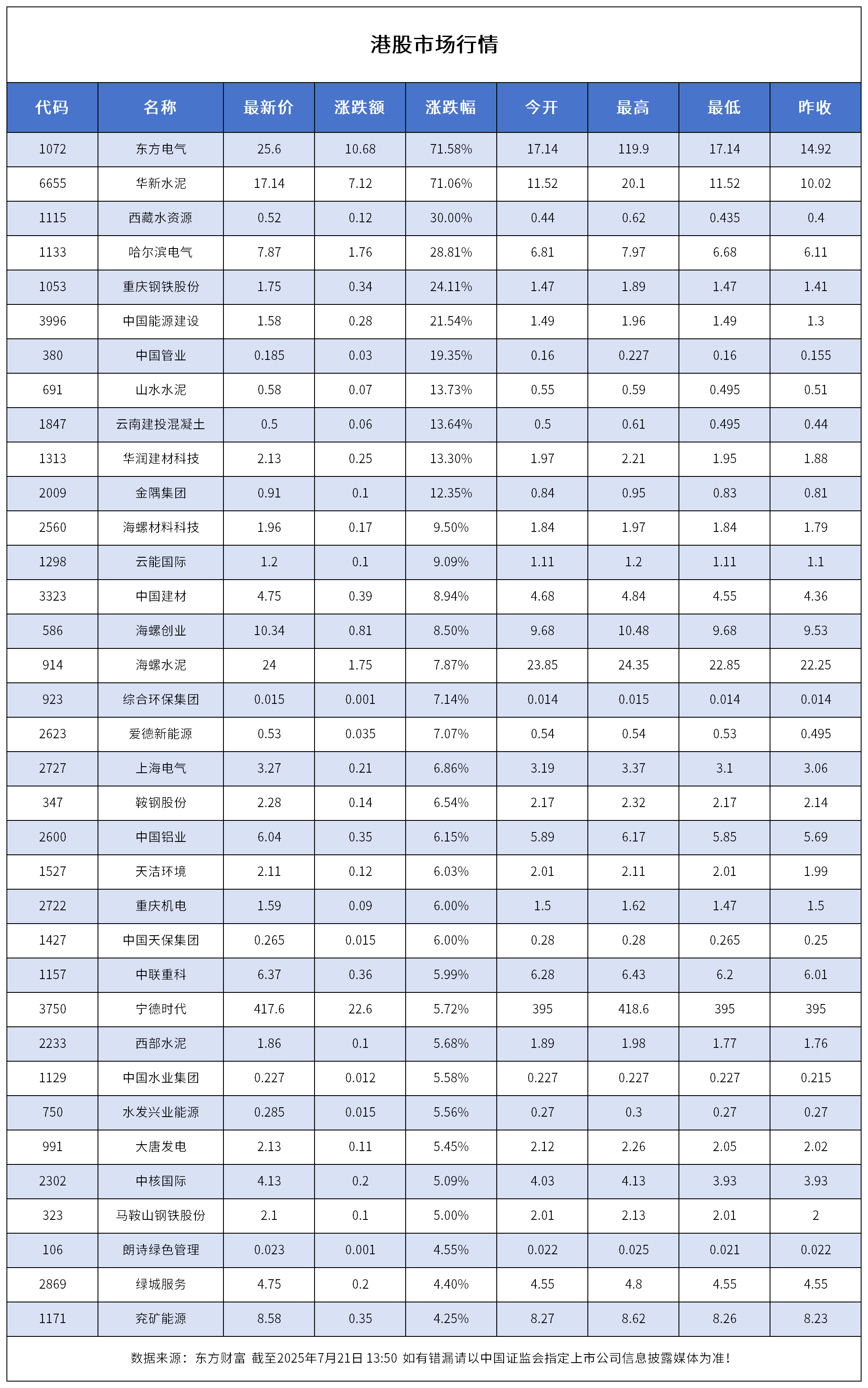 港股盘初拉升 恒生科技指数涨超1%