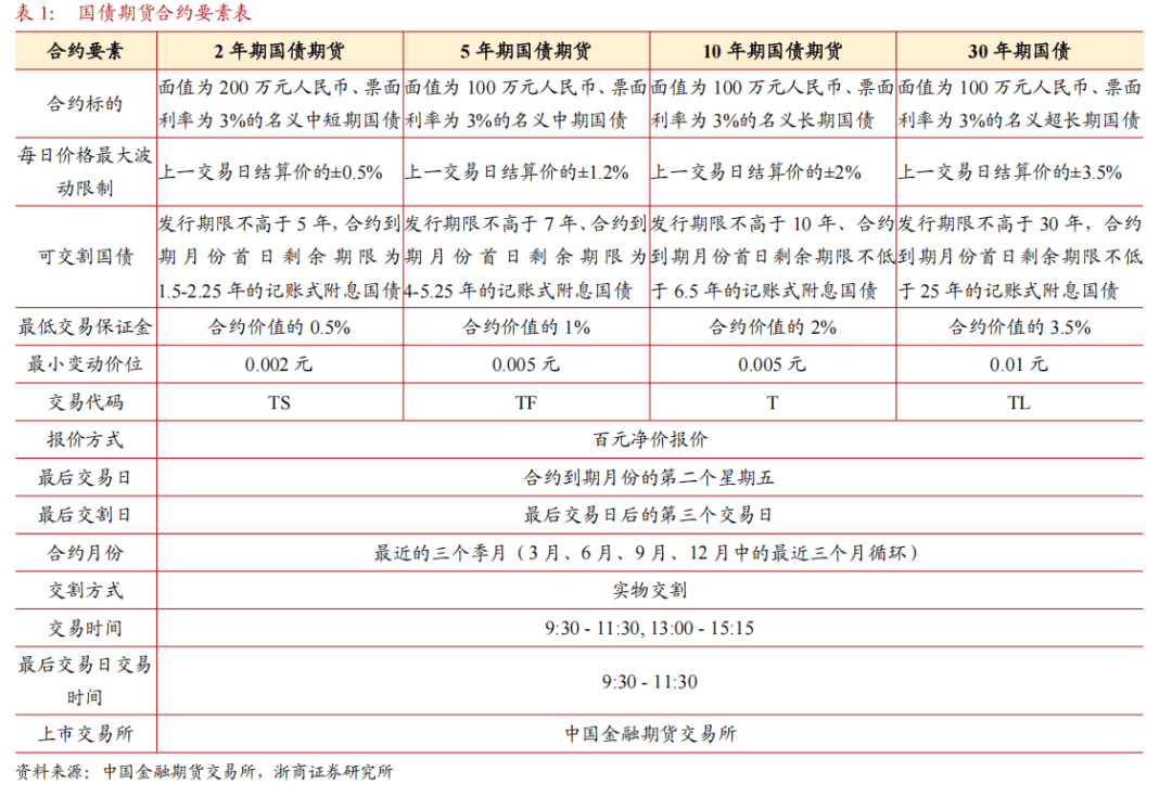 中金所：增加30年期国债期货合约可交割国债