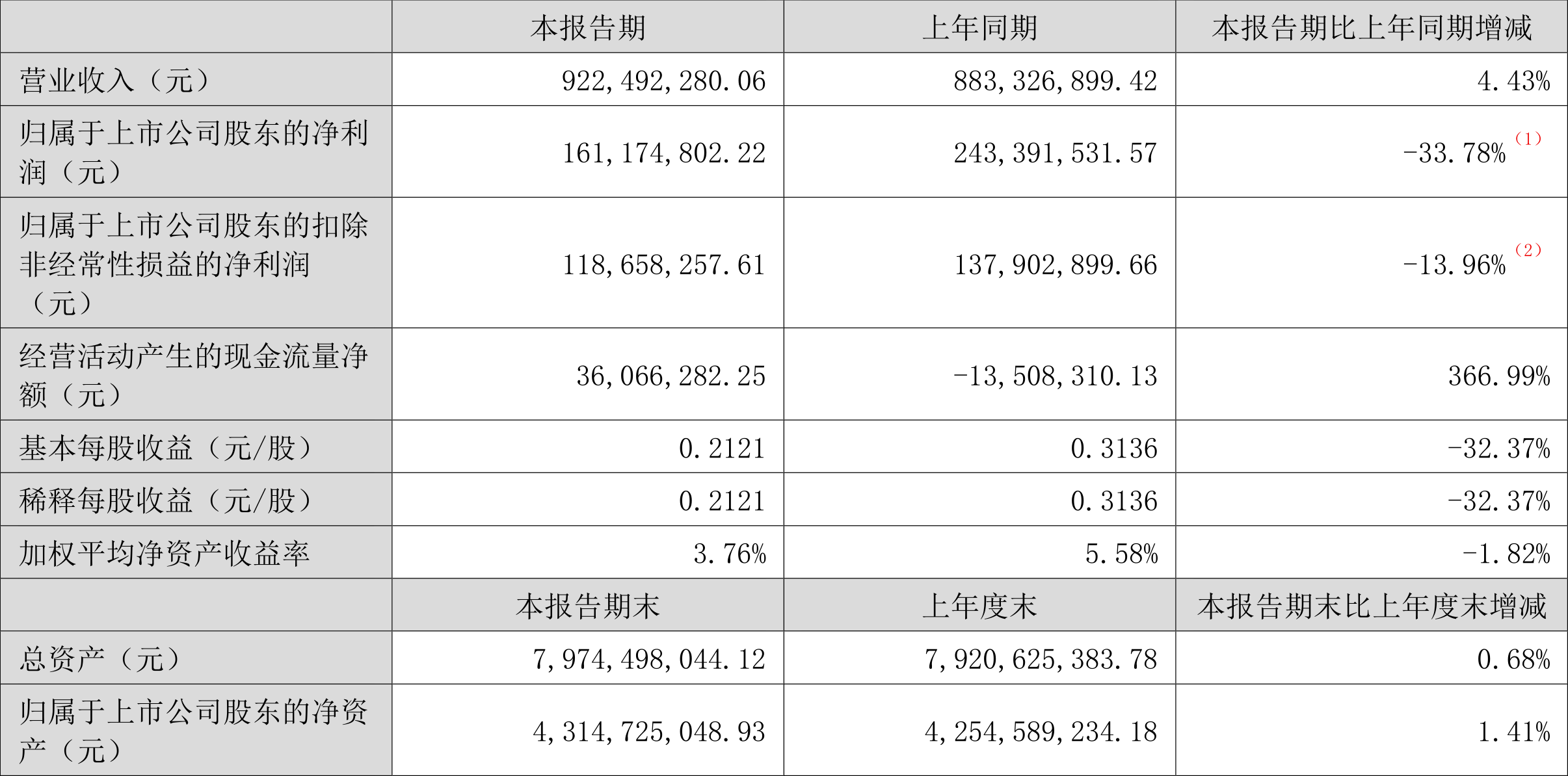 山西证券：上半年净利润同比增长64.47% 拟10派0.5元