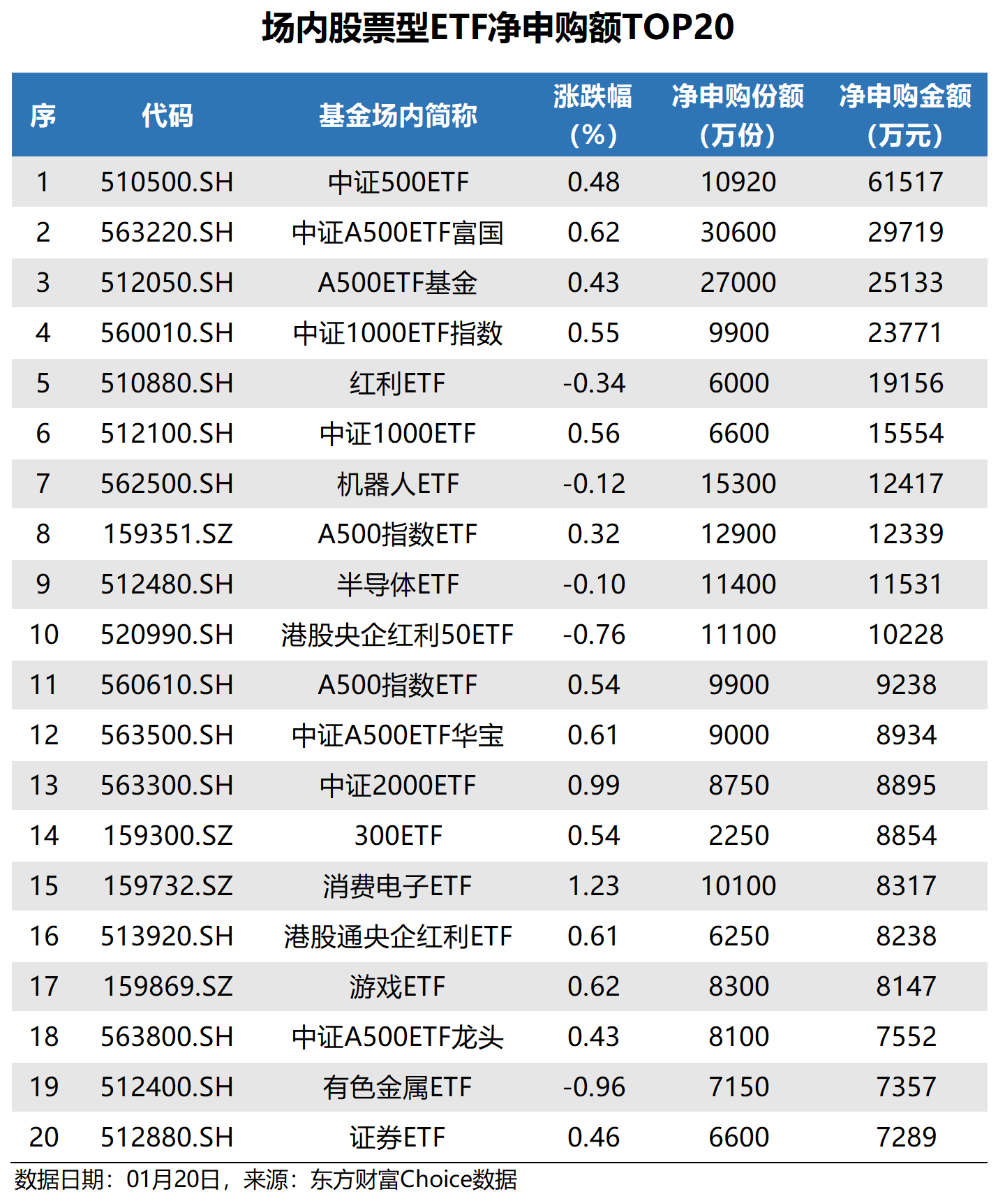 创业板指数ETF今日合计成交额95.64亿元，环比增加47.63%