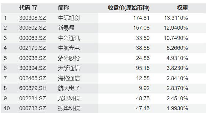 通信ETF（515880）大涨3.5%，光模块占比超45%，光模块龙头业绩亮眼