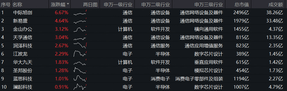 通信ETF（515880）大涨3.5%，光模块占比超45%，光模块龙头业绩亮眼