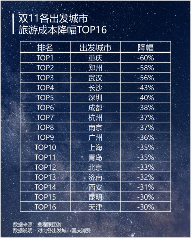 携程集团-S第二季度归母净利润同比增加26.43%