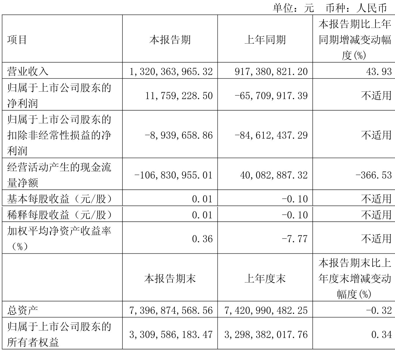 汉得信息：上半年扣非净利润同比增长31.56%