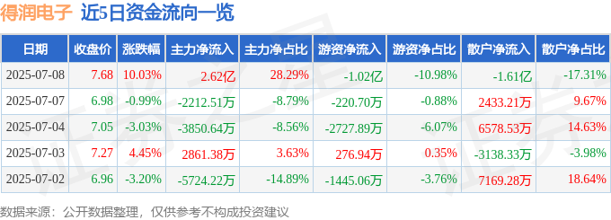 今日65只个股涨停 主要集中在电子、通信等行业