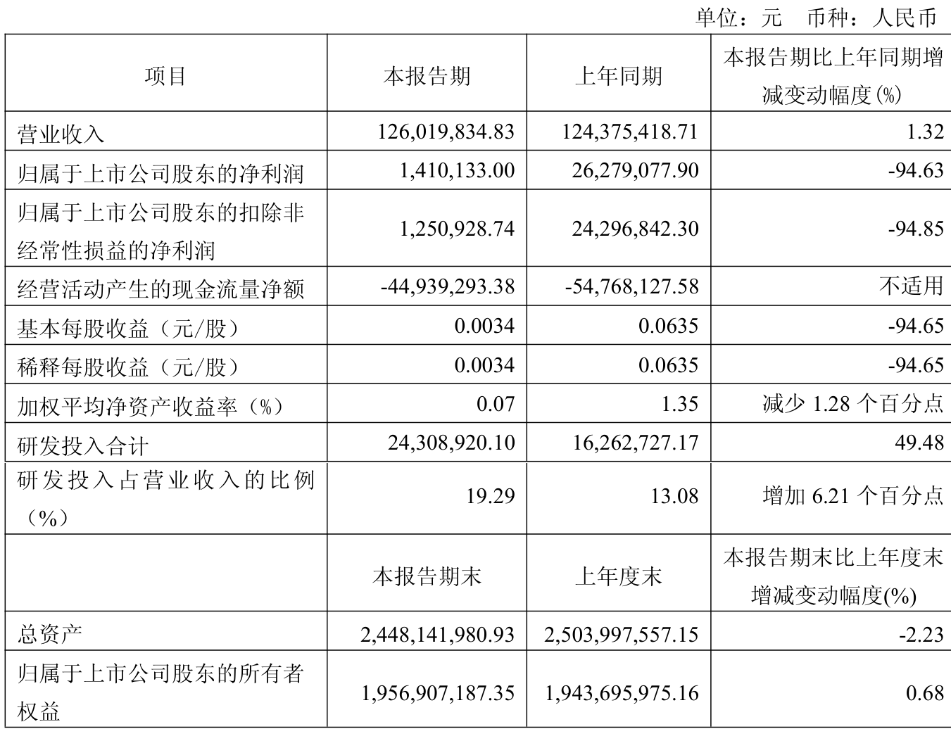 中科曙光：上半年净利润7.29亿元 同比增长29.39%