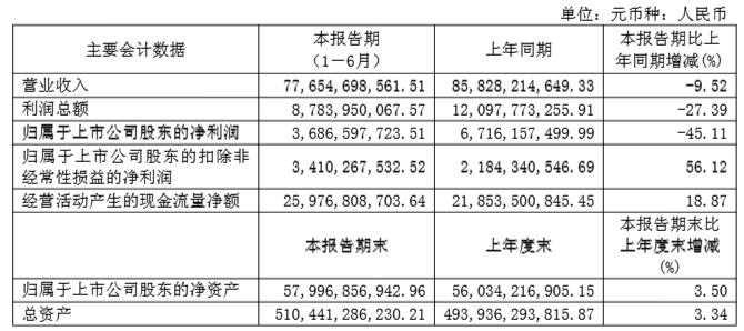 上半年海尔智家净利增长15.6% 拟分红超25亿元