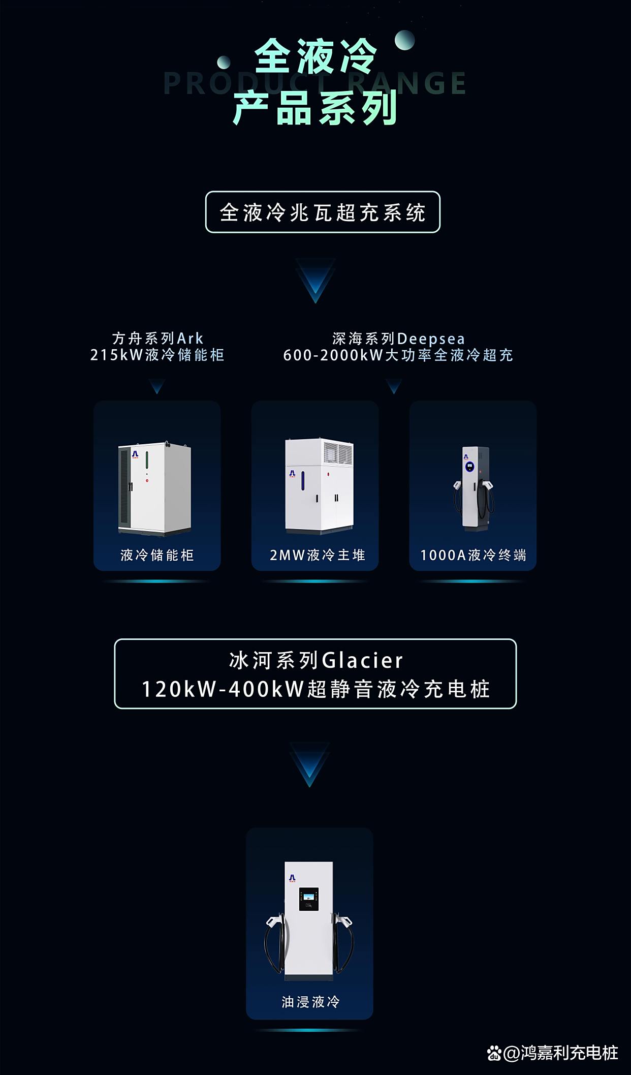 奥 特 迅：奥特迅的液冷超充系统都是基于奥特迅自主研发的、具有发明专利的兆瓦电动汽车超充堆技术