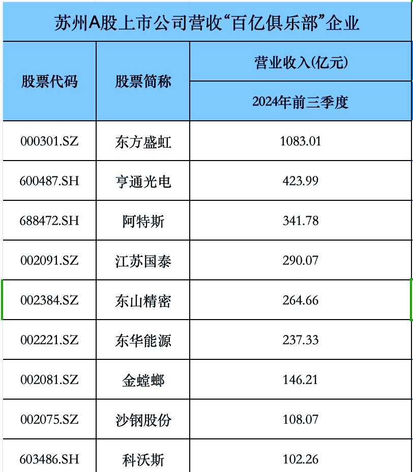 苏州银行：上半年净利润31.34亿元，同比增长6.15%