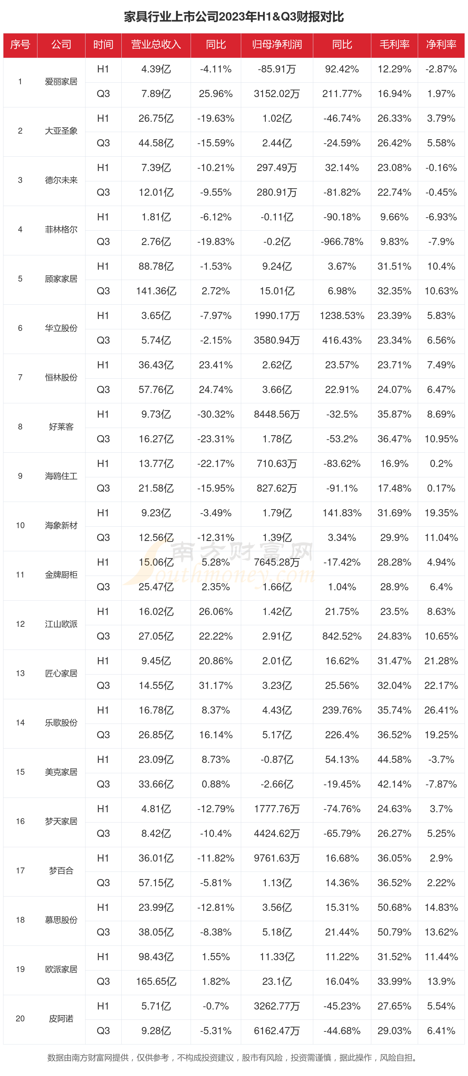 大亚圣象（000910）2025年中报简析：净利润同比下降43.89%，公司应收账款体量较大