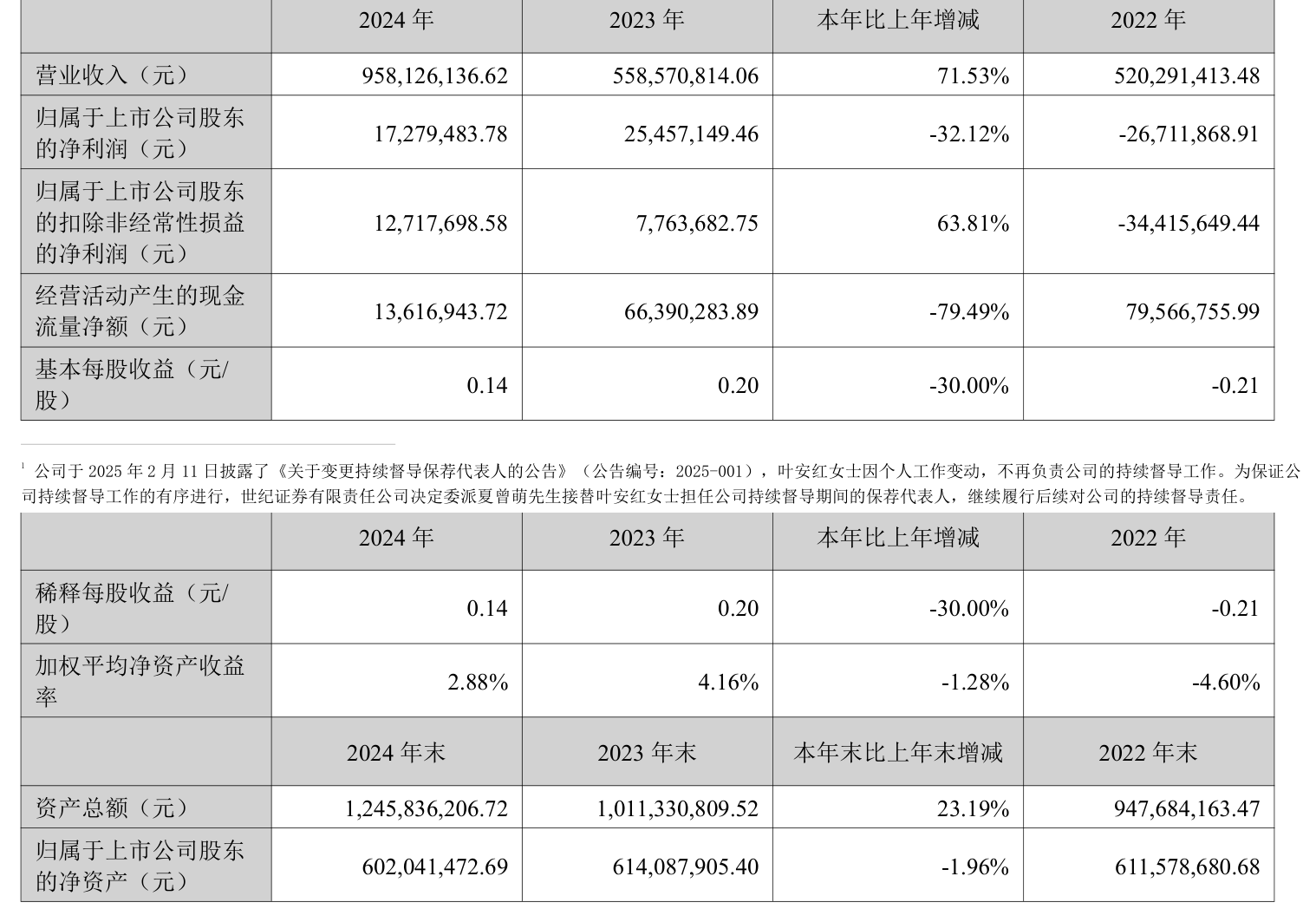 长芯博创：上半年净利润1.68亿元 同比增长1121.21%