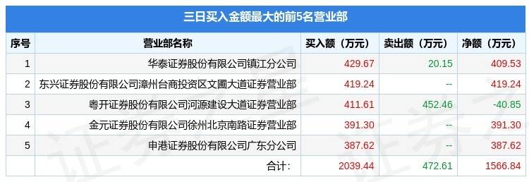 东芯股份8月28日龙虎榜数据