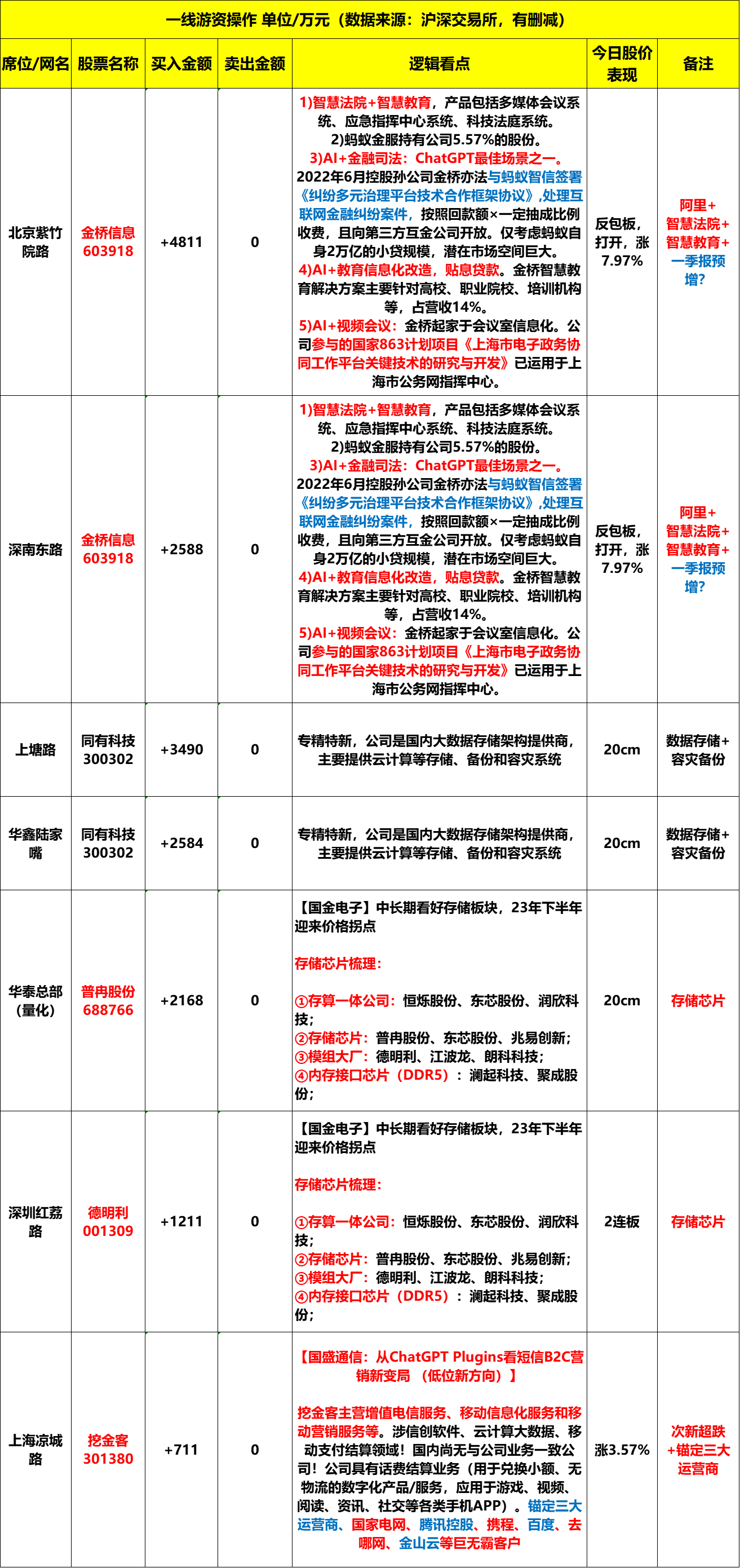 东芯股份8月28日龙虎榜数据