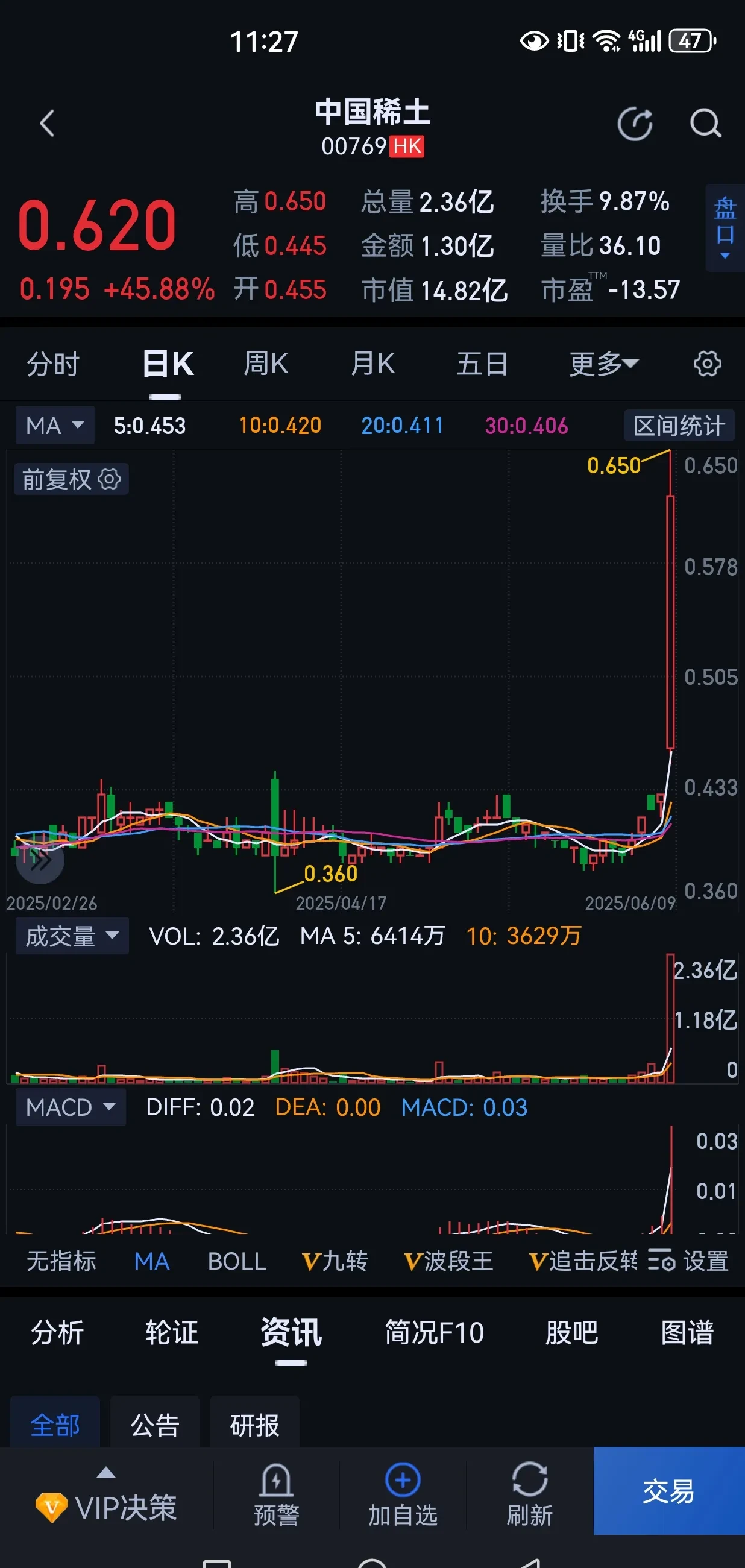 稀土永磁板块反复活跃 中国稀土涨停