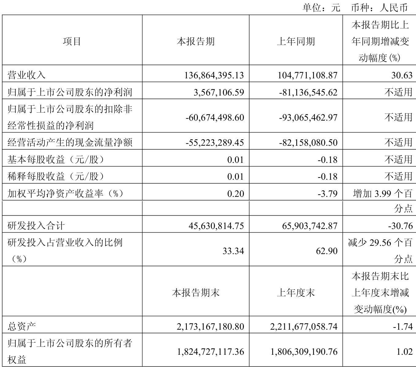 宏英智能：2025年半年度净利润约1617万元，同比增加479%