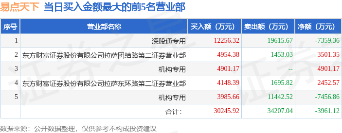 航天宏图龙虎榜：营业部净买入1.17亿元