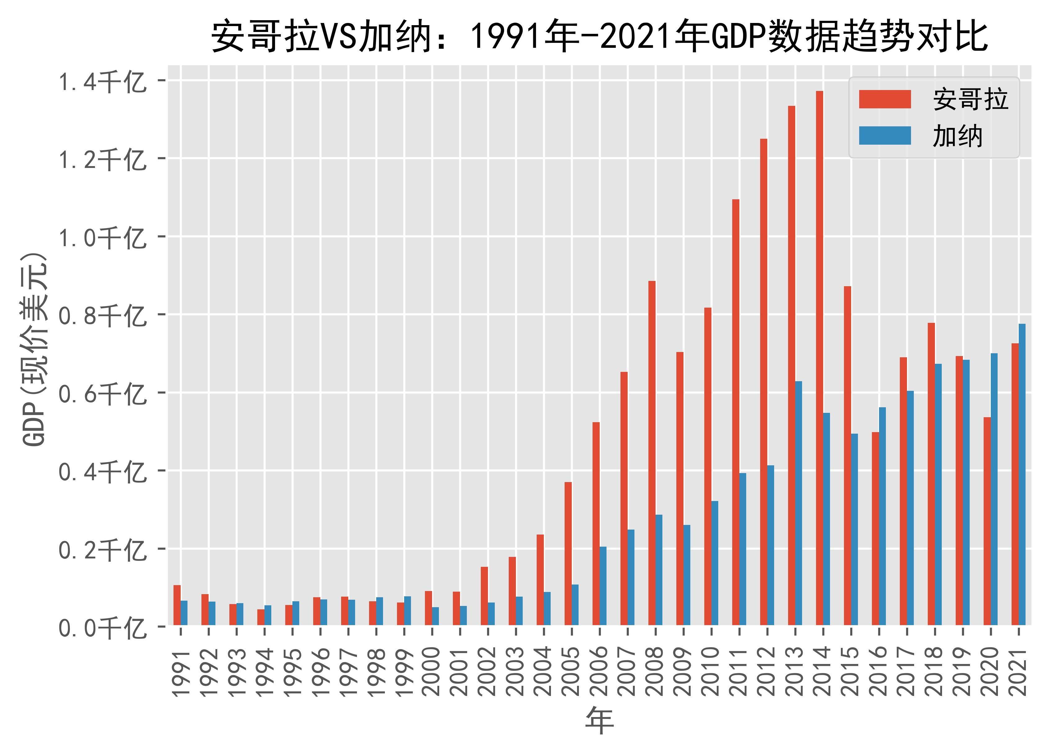 加纳引入银行评估制度