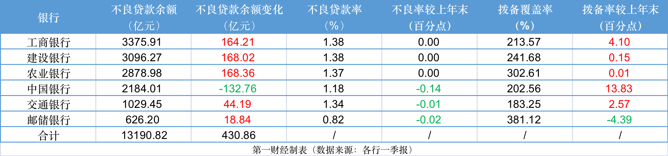 六大行中报答卷：营收超1.8万亿 归母净利润“三增三降”