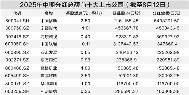 再创历史新高！超800家A股公司中期分红，总金额逾6300亿元