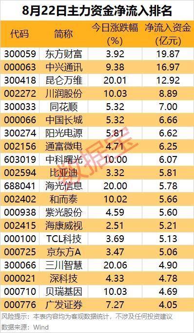 两市主力资金净流出近530亿元 电力设备等行业实现净流入