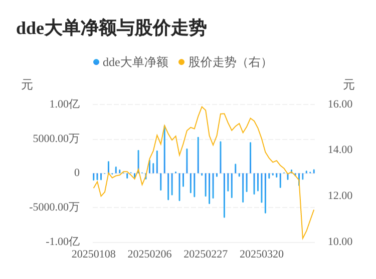 两市主力资金净流出近530亿元 电力设备等行业实现净流入