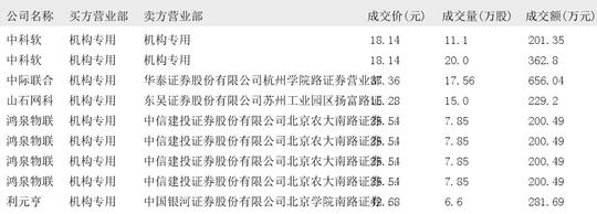 康龙化成大宗交易成交3601.20万元，买方为机构专用席位