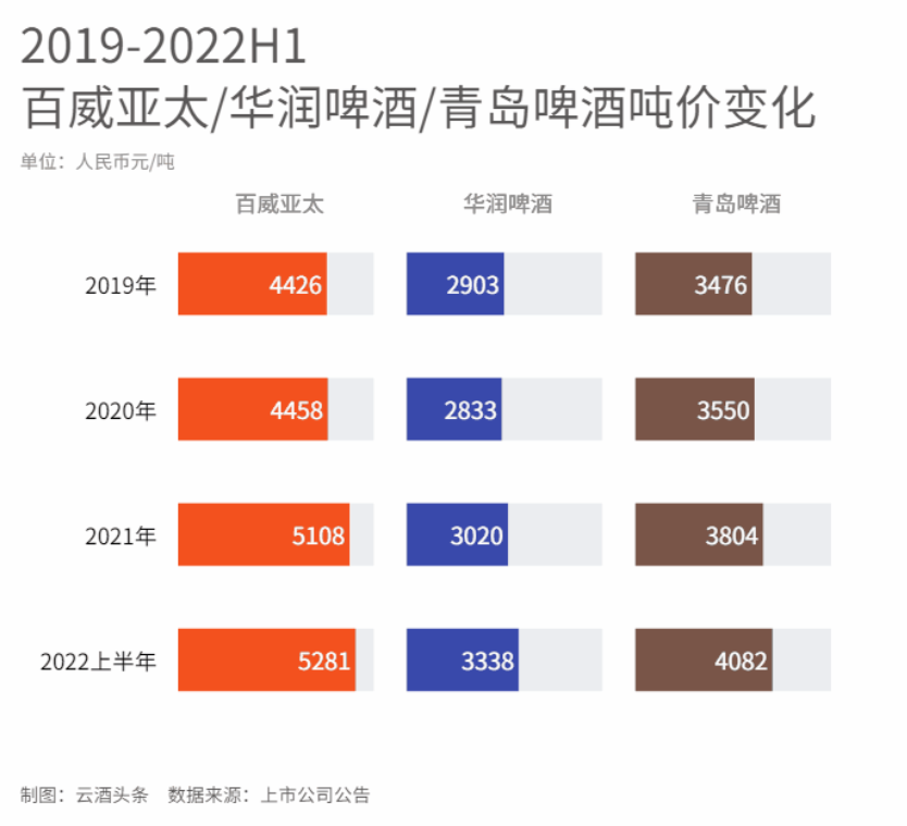 渠道失利 百威亚太营收被华润啤酒反超