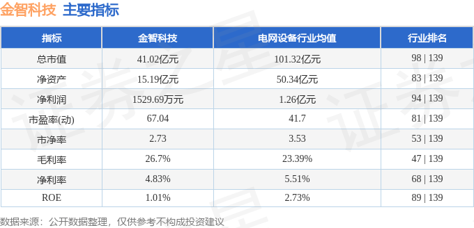 金智科技（002090）2025年中报简析：净利润同比增长11.32%，盈利能力上升