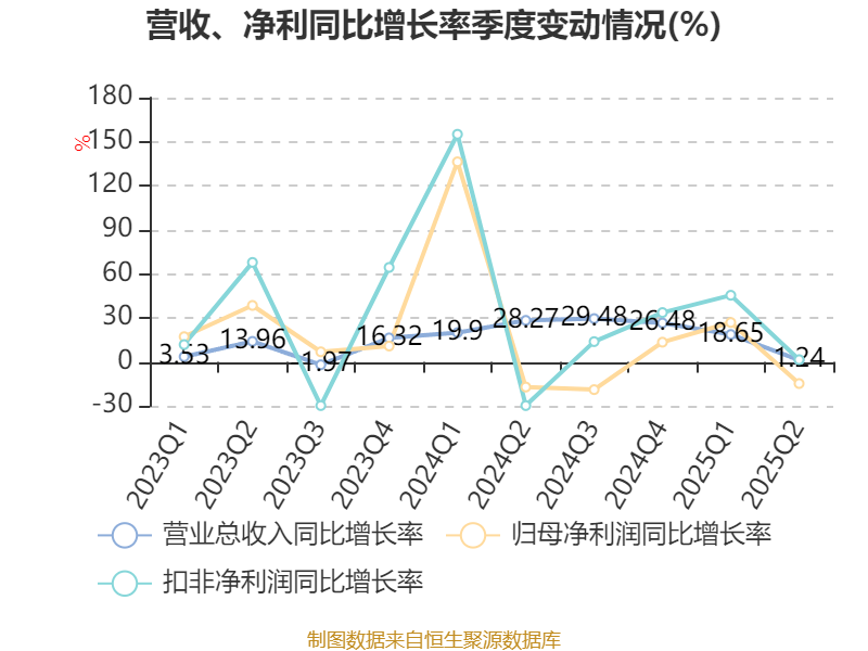 德昌股份：2025年半年度净利润约1.11亿元