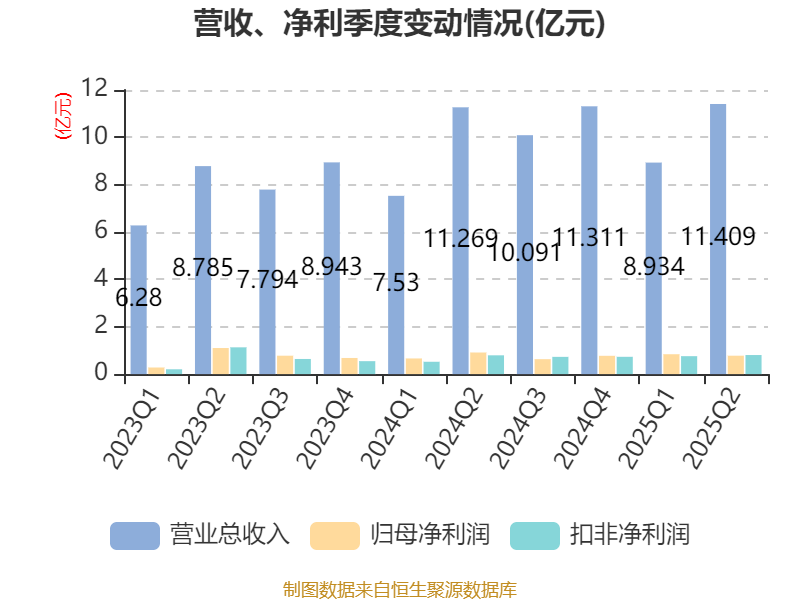 德昌股份：2025年半年度净利润约1.11亿元