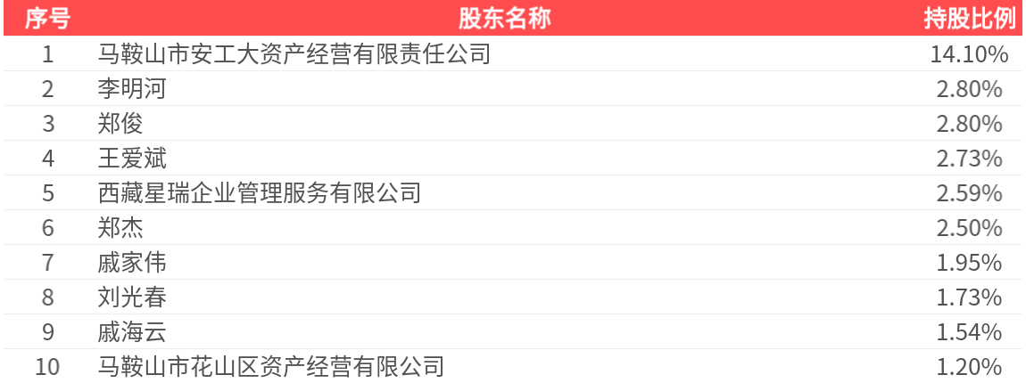 共进股份：上半年净利润5749.31万元 同比扭亏为盈