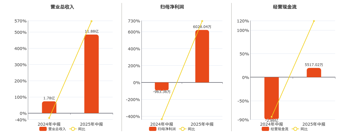 共进股份：上半年净利润5749.31万元 同比扭亏为盈