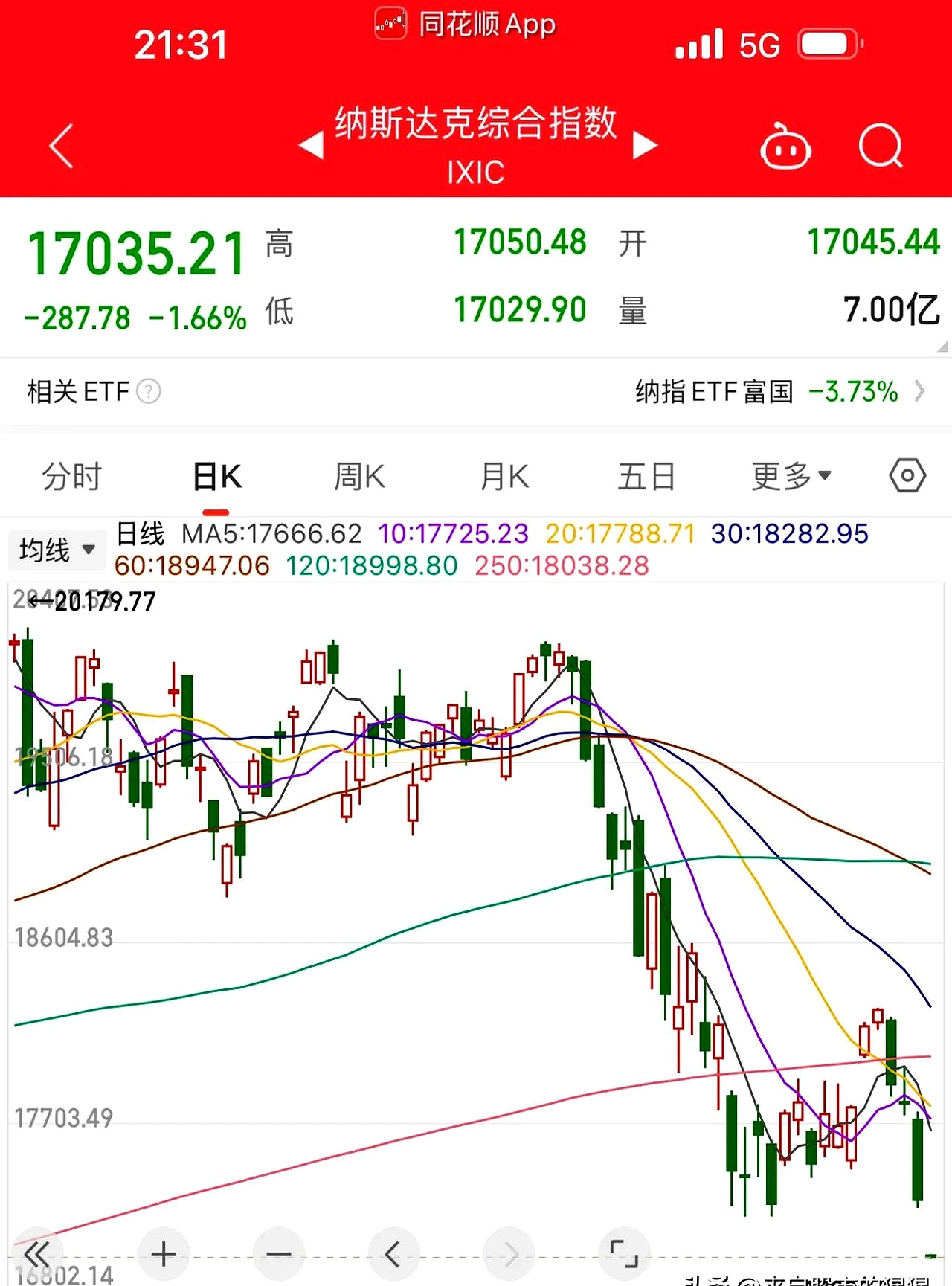 美股三大指数收跌 阿里巴巴涨近13%