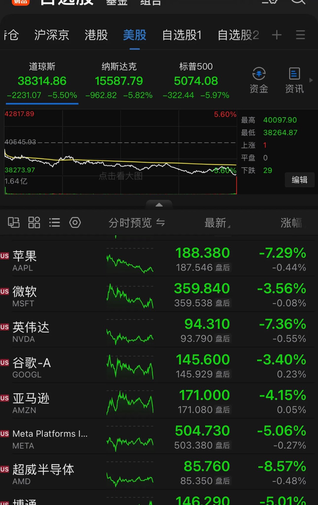美股三大指数收跌 阿里巴巴涨近13%