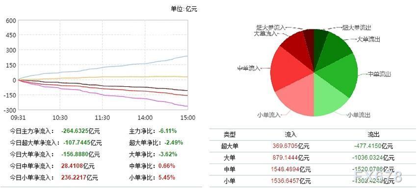 兵装重组概念下跌1.36%,5股主力资金净流出超千万元