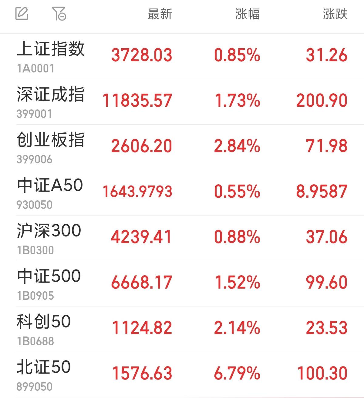 149只北交所股票今日上涨