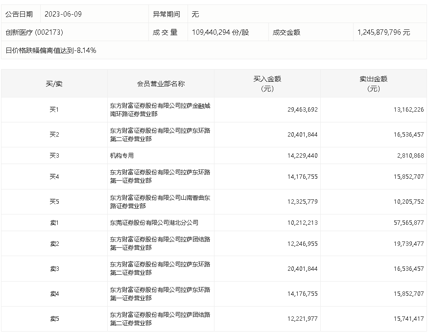 创新医疗龙虎榜数据(9月1日)