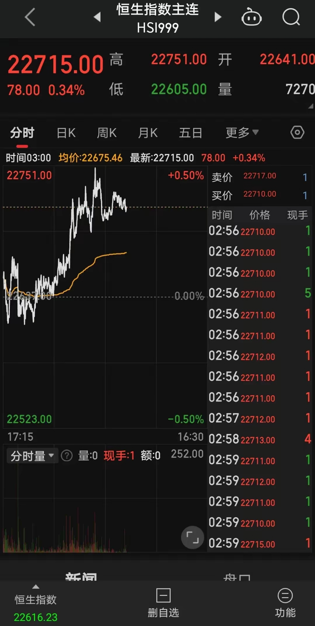 国内期货夜盘开盘多数上涨 沪银涨近2%