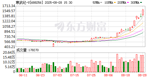 社保基金连续持有66股 最长已持有57个季度