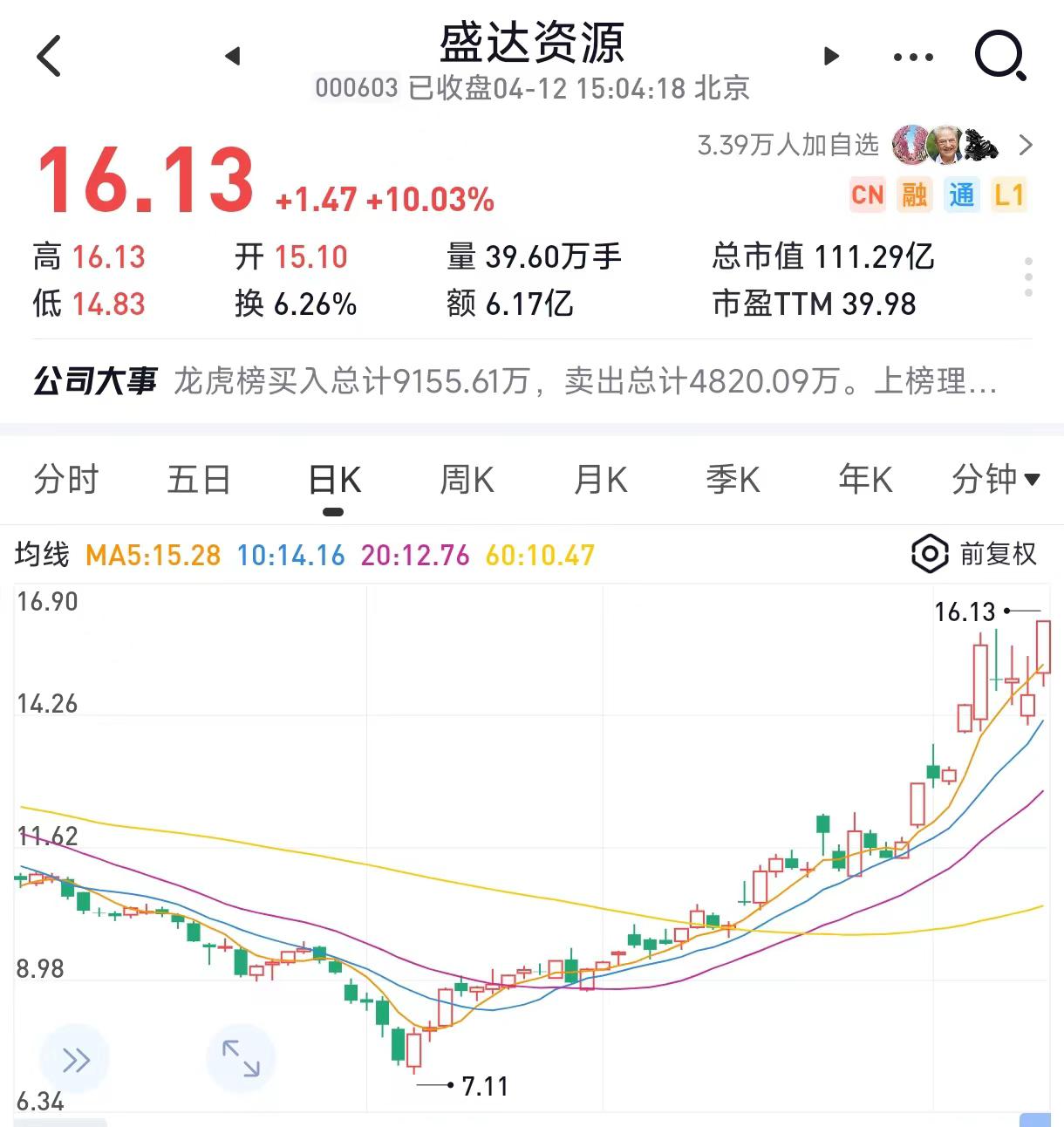 白银有色连收3个涨停板