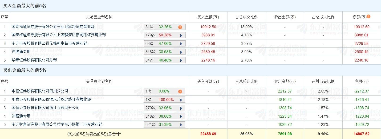 宏裕包材涨停，龙虎榜上机构买入34.58万元，卖出638.37万元