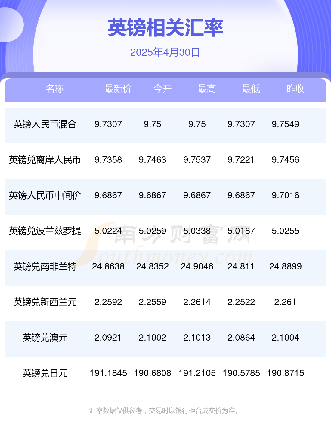 英国30年期国债收益率升至1998年5月以来的最高水平，为5.735%