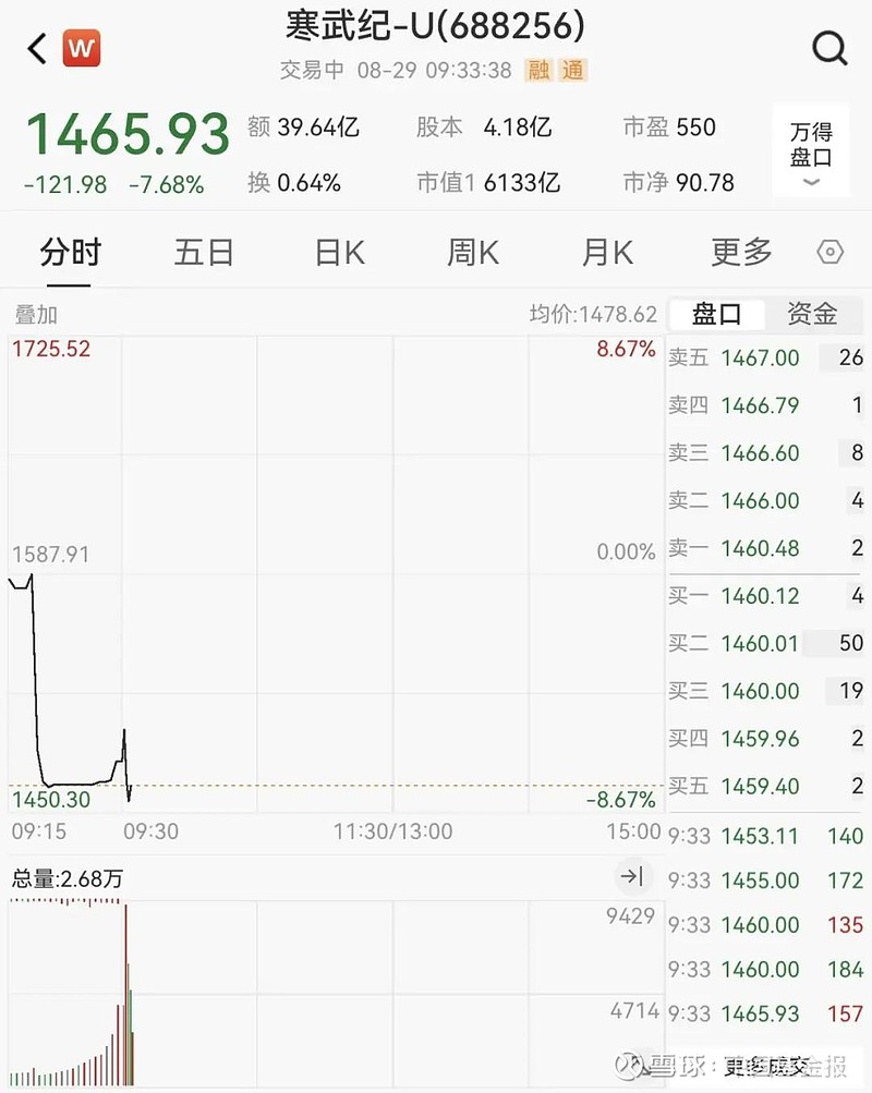 科创50权重占比“超标”,寒武纪等需“瘦身”,基金将陆续被动操作?