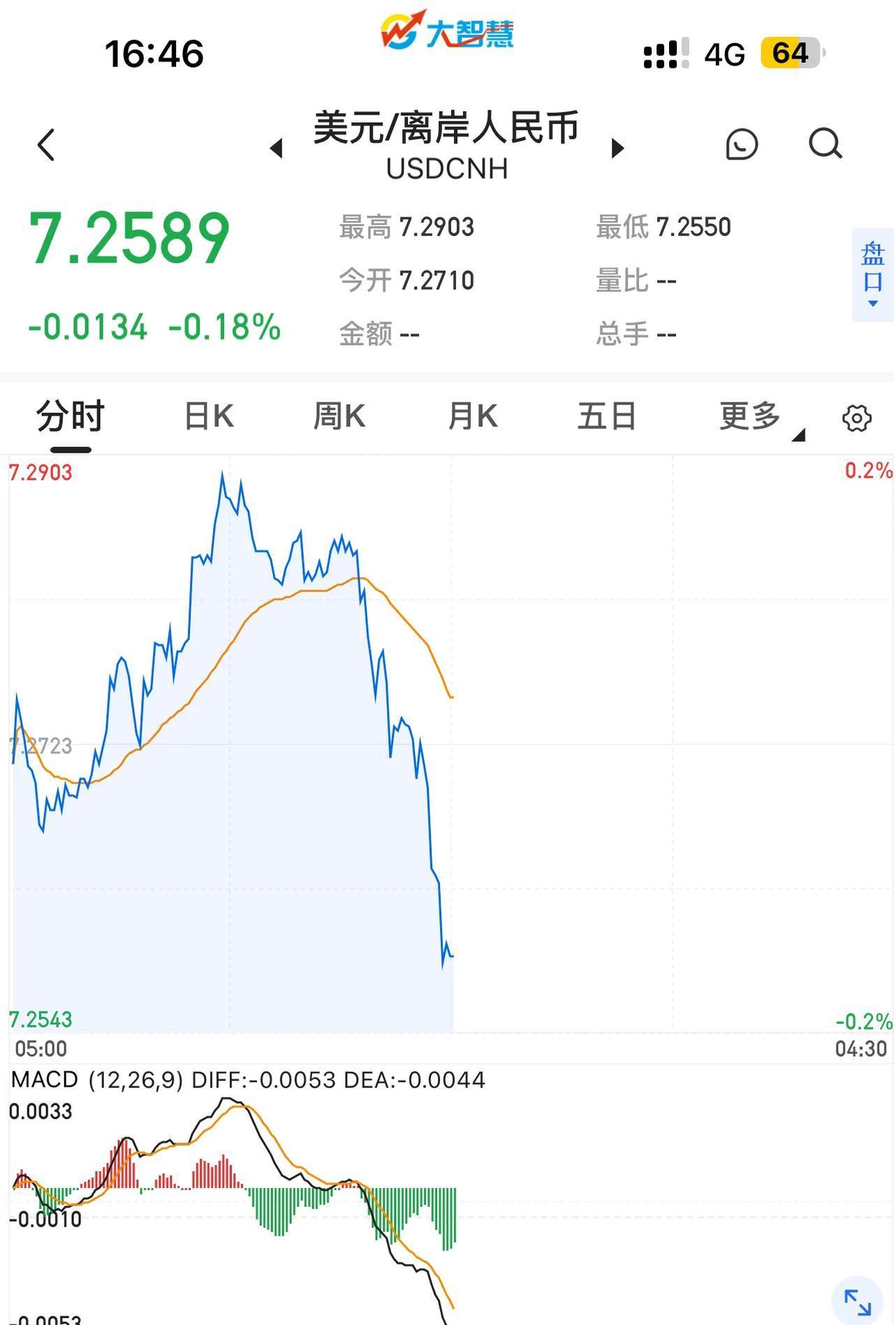 在岸人民币兑美元收盘报7.1468 较上一交易日上涨8点