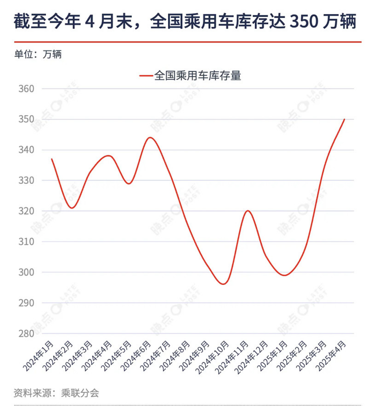 乘联分会：8月全国乘用车市场零售195.2万辆 同比增长3%