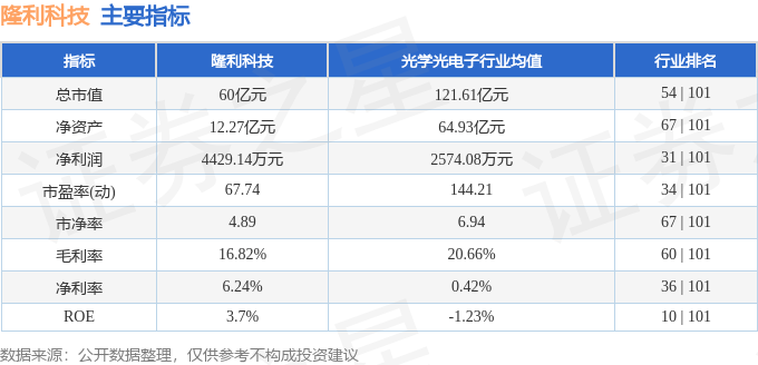 隆利科技最新股东户数环比下降20.33%