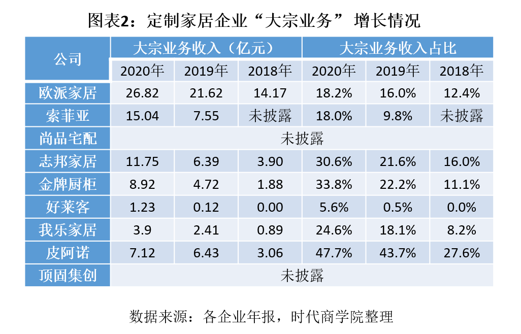 索菲亚：近年来的房地产行业深度调整，可能对公司大宗业务毛利率形成了一定影响